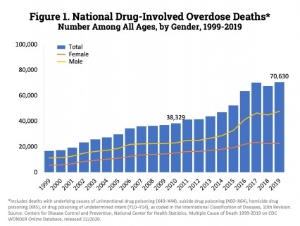 The figures above are bar charts showing the number of U.S. overdose deaths involving select prescription and illicit drugs from 1999 through 2019. The bars are overlaid by lines representing gender or concurrent opioid involvement. There were 70,630 drug-involved overdose deaths reported in the U.S. in 2019 (Figure 1); 68% of cases occurred among males (line). 