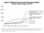 How Many People Die Because They Overdose Illicit Drugs and Prescription Opioids Fentanyl, Methamphetamine, Heroin, Cocaine and Antidepressants