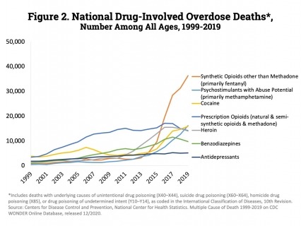 Other synthetic opioids (primarily fentanyl) were the main driver of drug overdose deaths with a nearly 14-fold increase from 2012 to 2019.