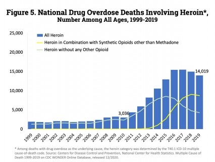 Overdose deaths involving heroin decreased from 14,996 deaths in 2018 to 14,019 in 2019.