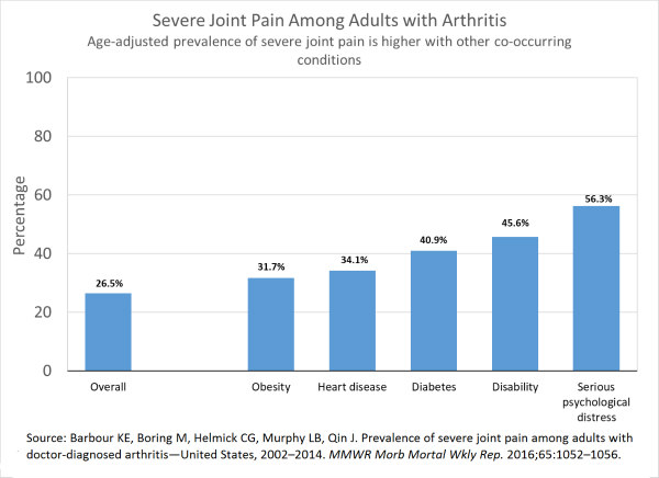 Bar chart of age-adjusted prevalence of severe joint pain among adults with arthritis, overall and for those with selected characteristics. Overall prevalence of severe joint pain among adults with arthritis: 26.5%. Prevalence of severe joint pain among adults with arthritis and obesity: 31.7%. Prevalence of severe joint pain among adults with arthritis and heart disease: 34.1%. Prevalence of severe joint pain among adults with arthritis and diabetes: 40.9%. Prevalence of severe joint pain among adults with arthritis and disability: 45.6%. Prevalence of severe joint pain among adults with arthritis and serious psychological distress: 56.3%.