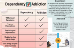 What is the Difference Between Addiction and Dependence ?