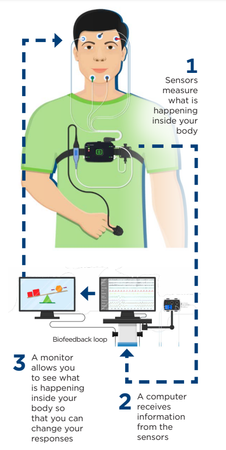 The Mechanisms of Biofeedback