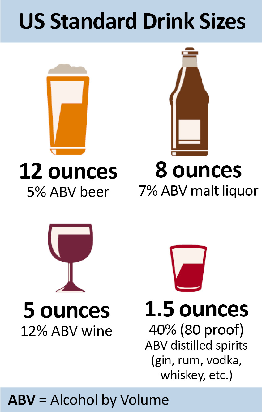 Alcohol US standard drink= 12oz beer (5% ABV), 8 oz malt liquor (7% ABV),5oz wine (12% ABV),1.5oz 80-proof (40% ABV) distilled spirit