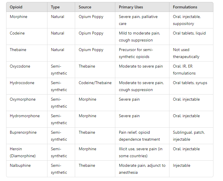 The Listing of Natural and Semi-Synthetic Opioids